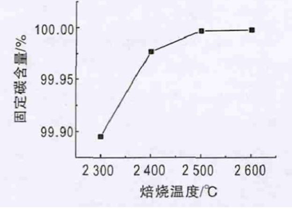 图3 焙烧温度对石墨烧成纯度的影响
